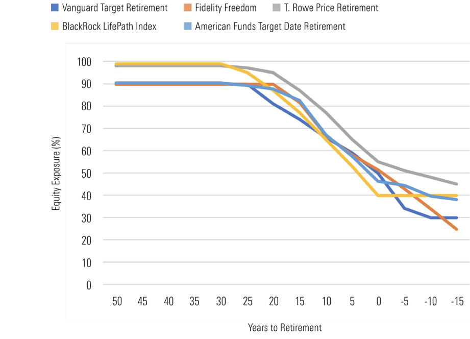 Comparison of glide paths across different target date fund providers