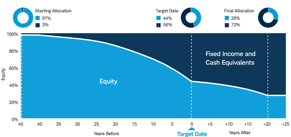 Target Date Fund Glide Path showing how allocation shifts from mostly equity to more fixed income as the target date approaches
