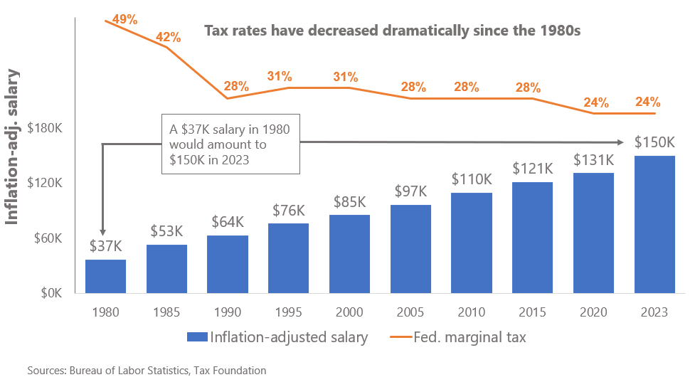 Chart showing tax rates have decreased dramatically since the 1980s