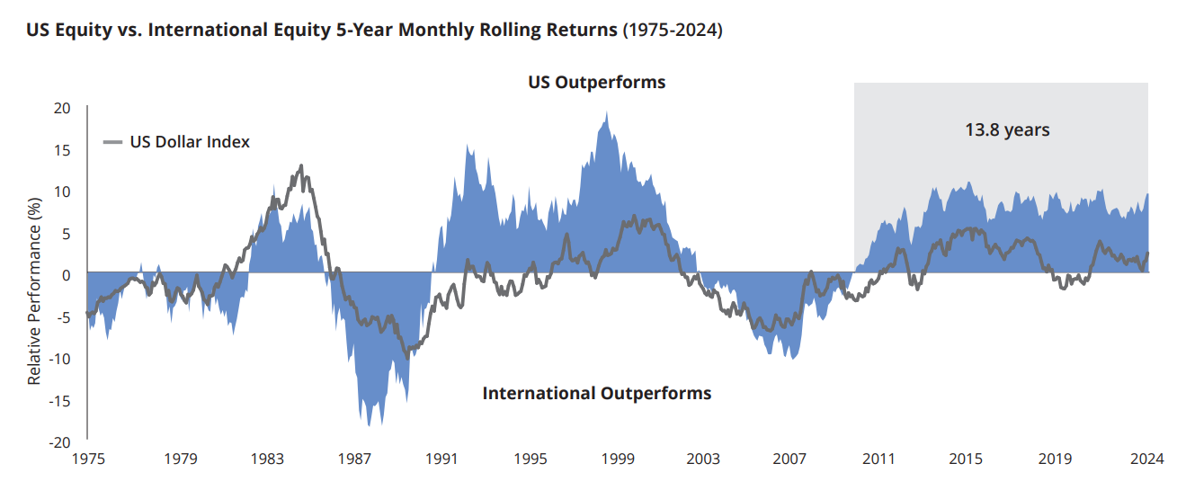 Chart showing US Equity vs. International Equity 5-Year Monthly Rolling Returns (1975-2024)